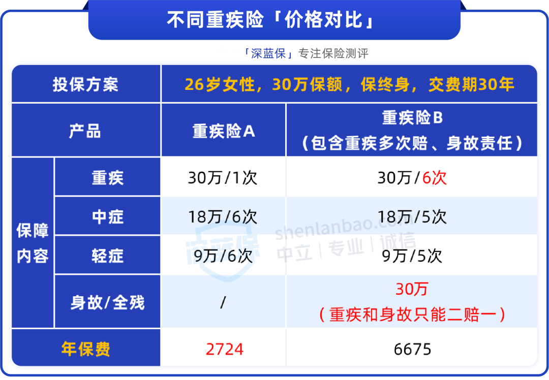 普通家庭怎么买重疾险便宜? 这样能省十几万! (附高性价比方案）